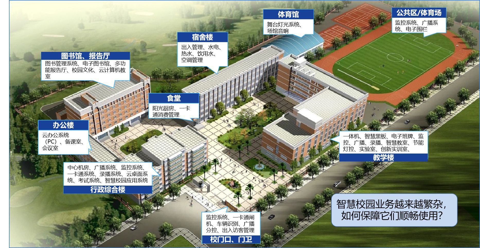智慧校園未來(lái)業務需求